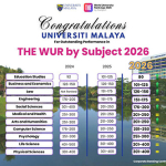 UNIVERSITI MALAYA RECORDS EXCELLENT PERFORMANCE IN THE 2026 WORLD UNIVERSITY RANKINGS BY SUBJECT
